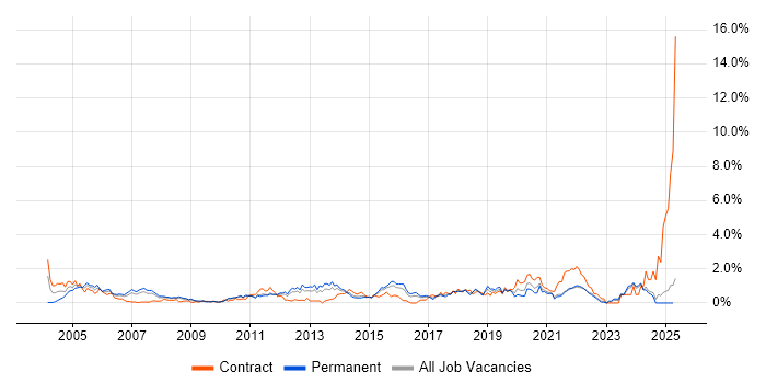 Job vacancy trend for Test Engineer in Essex Job vacancy trend for Test Engineer in Essex