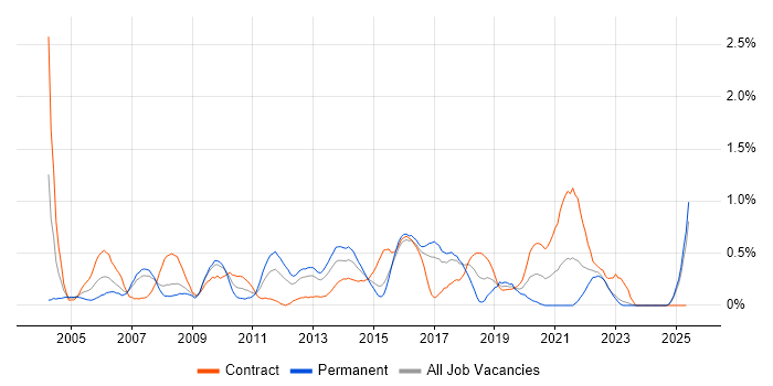 Job vacancy trend for Test Leader in Essex Job vacancy trend for Test Leader in Essex