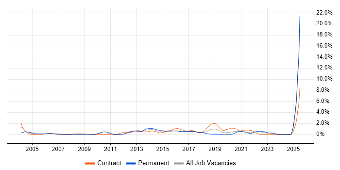Job vacancy trend for Test Planning in Essex