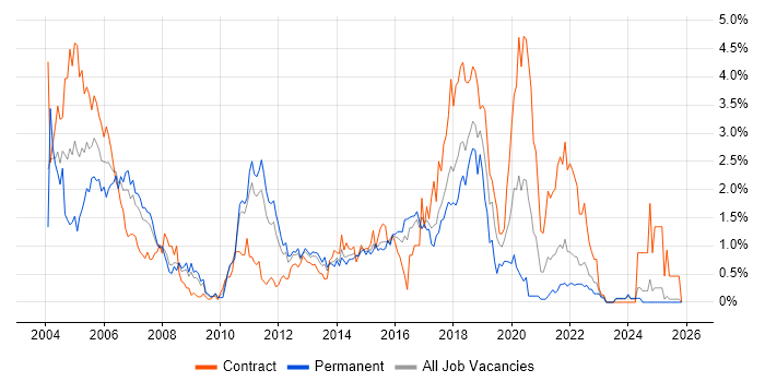 Tester job vacancy trend in Essex