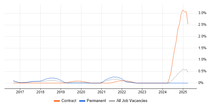 Job vacancy trend for TestRail in Essex