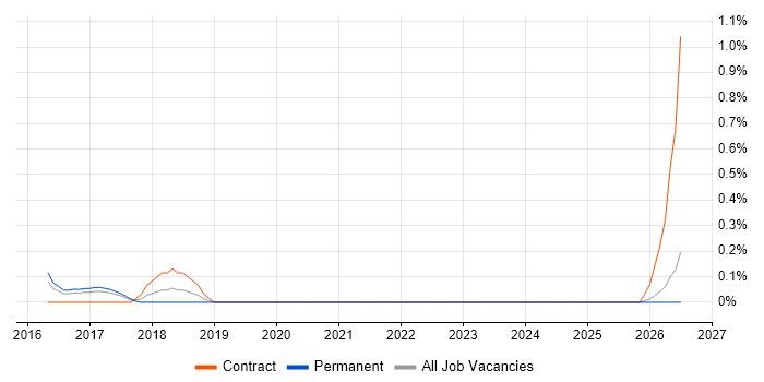 Threat and Vulnerability Management job vacancy trend in Essex
