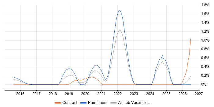 Threat Intelligence job vacancy trend in Essex