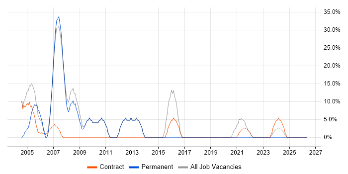 Analyst job vacancy trend in Thurrock