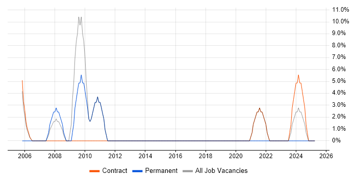 Job vacancy trend for Business Case in Thurrock