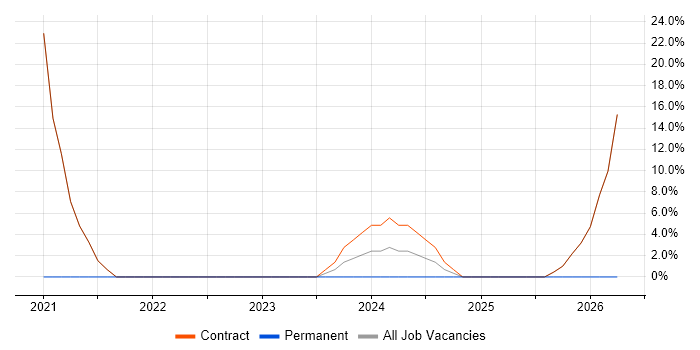 Change Management job vacancy trend in Thurrock