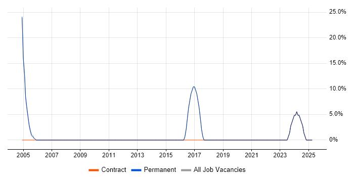 Job vacancy trend for CRM in Thurrock