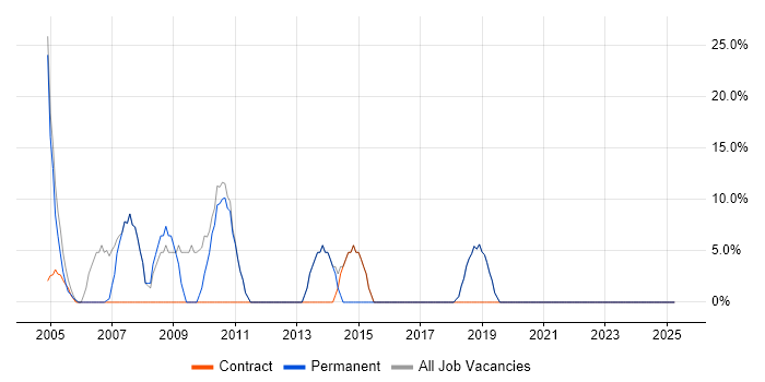 Job vacancy trend for Finance in Thurrock