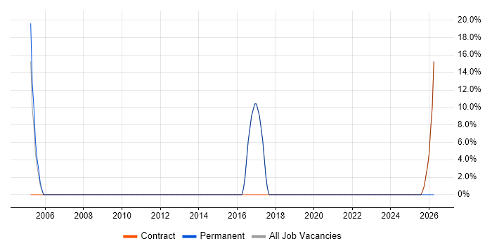IT Manager job vacancy trend in Thurrock