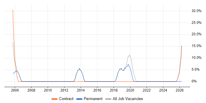 ITIL job vacancy trend in Thurrock