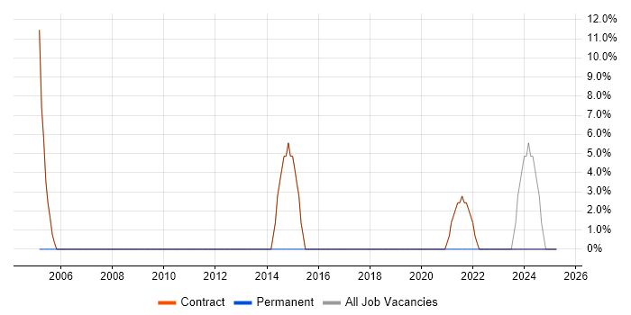 Job vacancy trend for Local Government in Thurrock Job vacancy trend for Local Government in Thurrock