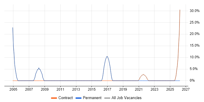 Microsoft Excel job vacancy trend in Thurrock
