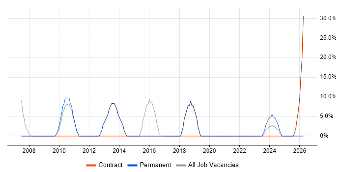 Retail job vacancy trend in Thurrock