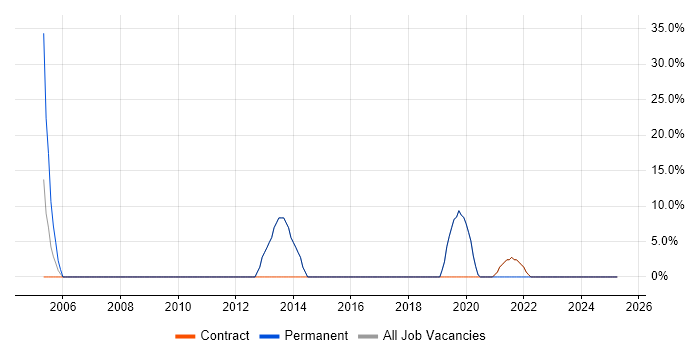 Job vacancy trend for Service Delivery in Thurrock