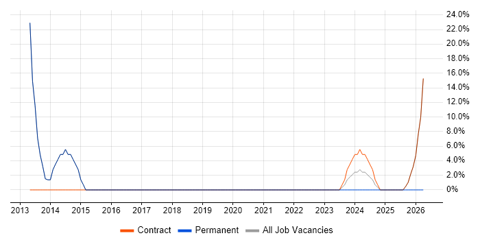 Stakeholder Management job vacancy trend in Thurrock