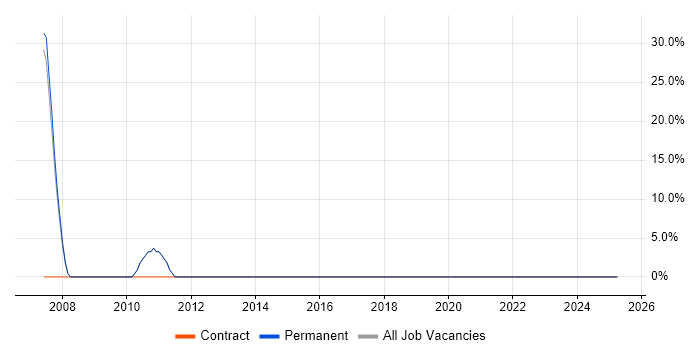 Job vacancy trend for User Acceptance Testing in Thurrock