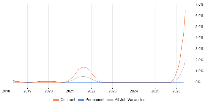 Thymeleaf job vacancy trend in Essex