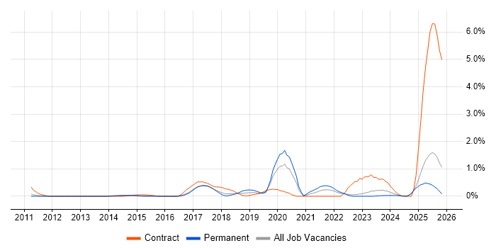 Ticket Management job vacancy trend in Essex