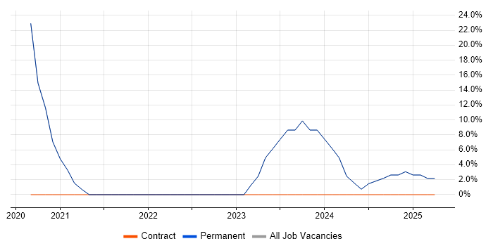 Job vacancy trend for Problem-Solving in Tilbury
