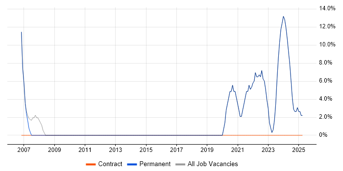 Job vacancy trend for Social Skills in Tilbury Job vacancy trend for Social Skills in Tilbury