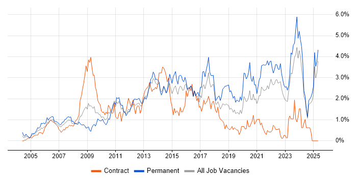 Job vacancy trend for Time Management in Essex