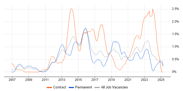 Job vacancy trend for TOGAF in Essex Job vacancy trend for TOGAF in Essex