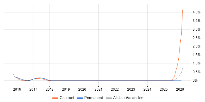 Transcriptomics job vacancy trend in Essex