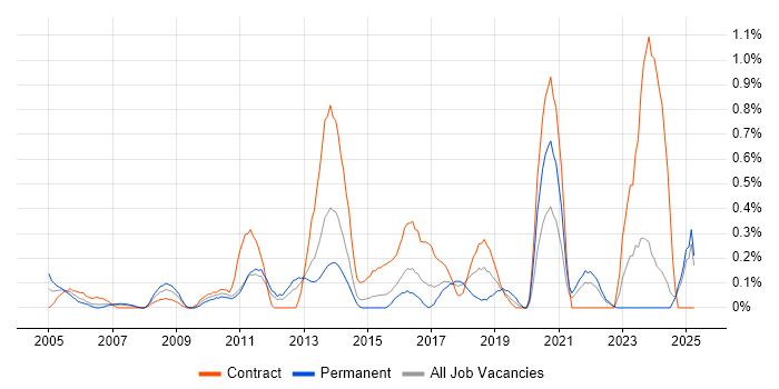 Job vacancy trend for Transformation Manager in Essex Job vacancy trend for Transformation Manager in Essex