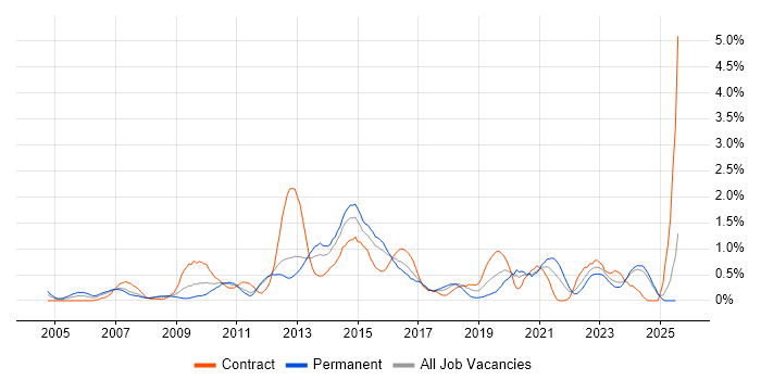 Job vacancy trend for Translating Business Requirements in Essex Job vacancy trend for Translating Business Requirements in Essex