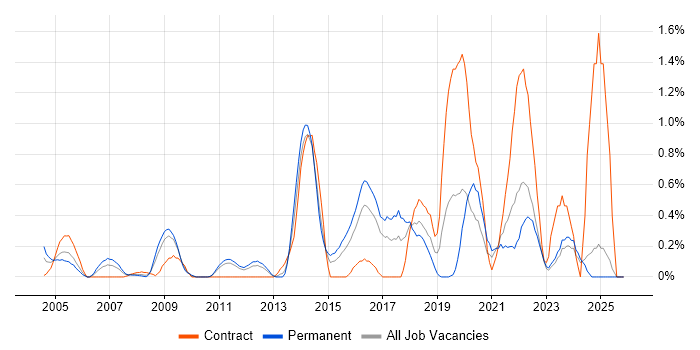 Trend Analysis job vacancy trend in Essex