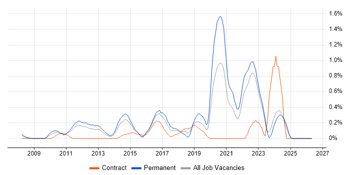 Ubuntu job vacancy trend in Essex
