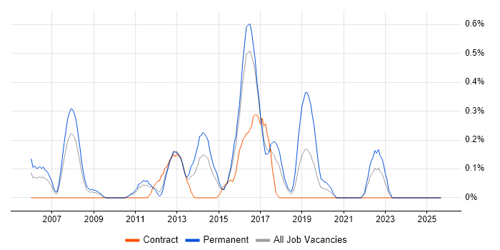 UI Designer job vacancy trend in Essex UI Designer job vacancy trend in Essex