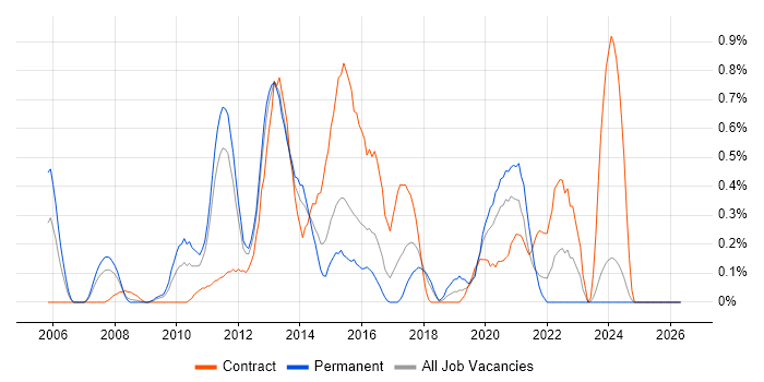 UI Developer job vacancy trend in Essex