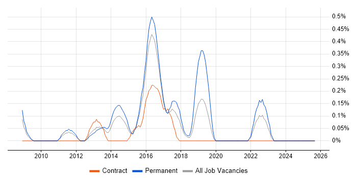 UI/UX Designer job vacancy trend in Essex UI/UX Designer job vacancy trend in Essex