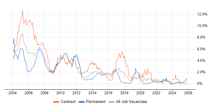 UML job vacancy trend in Essex