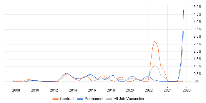 Job vacancy trend for Unified Communications in Essex Job vacancy trend for Unified Communications in Essex