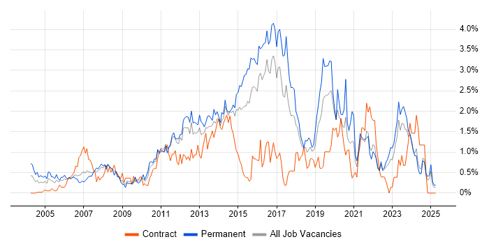 Job vacancy trend for Unit Testing in Essex Job vacancy trend for Unit Testing in Essex