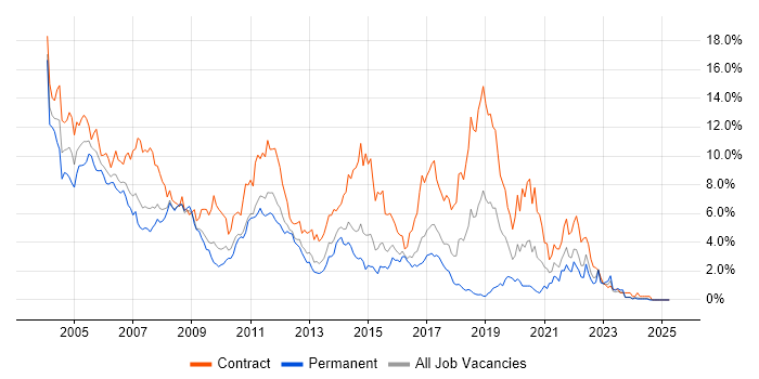 Job vacancy trend for Unix in Essex Job vacancy trend for Unix in Essex