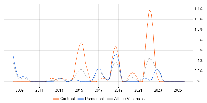 Usability Testing job vacancy trend in Essex Usability Testing job vacancy trend in Essex