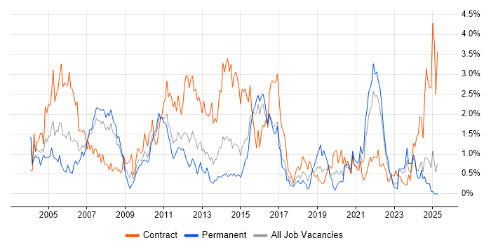 Job vacancy trend for Use Case in Essex Job vacancy trend for Use Case in Essex