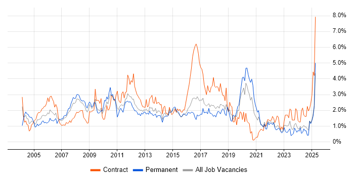 Job vacancy trend for User Acceptance Testing in Essex