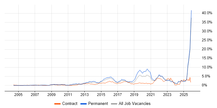User Experience job vacancy trend in Essex