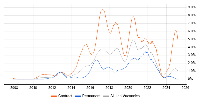 Job vacancy trend for User Stories in Essex Job vacancy trend for User Stories in Essex