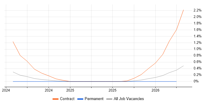 UVM job vacancy trend in Essex