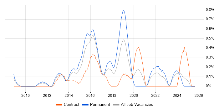 UX Designer job vacancy trend in Essex UX Designer job vacancy trend in Essex
