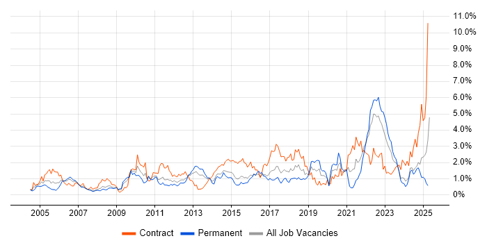 Job vacancy trend for Validation in Essex