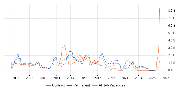 VBA job vacancy trend in Essex