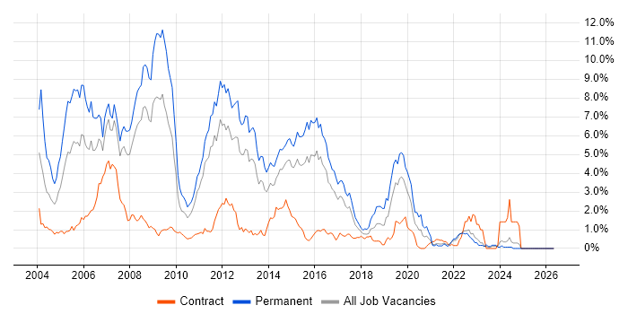 VB.NET job vacancy trend in Essex