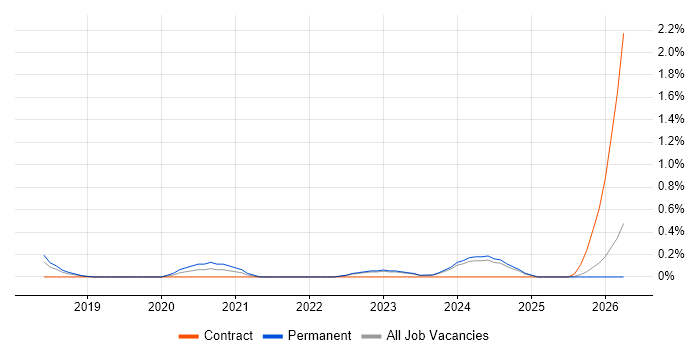 Veeva job vacancy trend in Essex