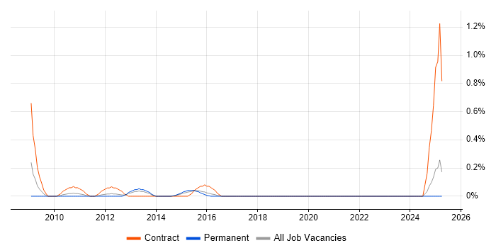 Job vacancy trend for Verification Engineer in Essex Job vacancy trend for Verification Engineer in Essex